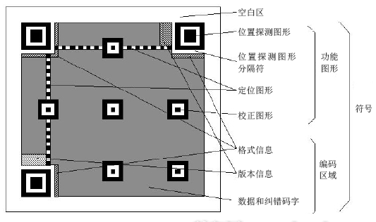 二維碼的結(jié)構(gòu)及識(shí)別方式